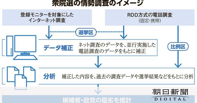 【そもそも解説】選挙の情勢調査　候補者の優劣や議席数、どう推計？：朝日新聞デジタル